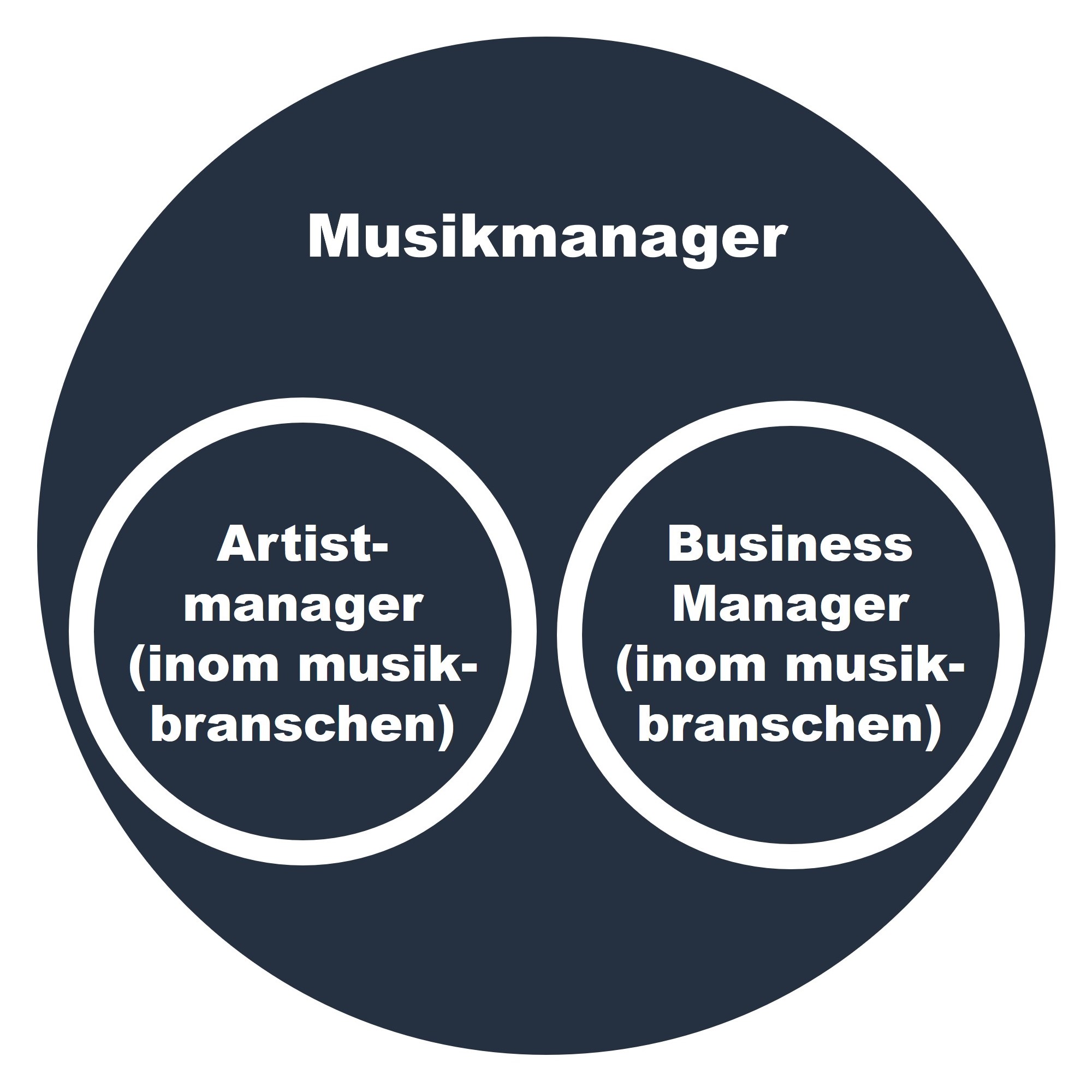 Artistmanager skillnad jämfört med musikmanager, som också innefattar yrkesrollen business manager