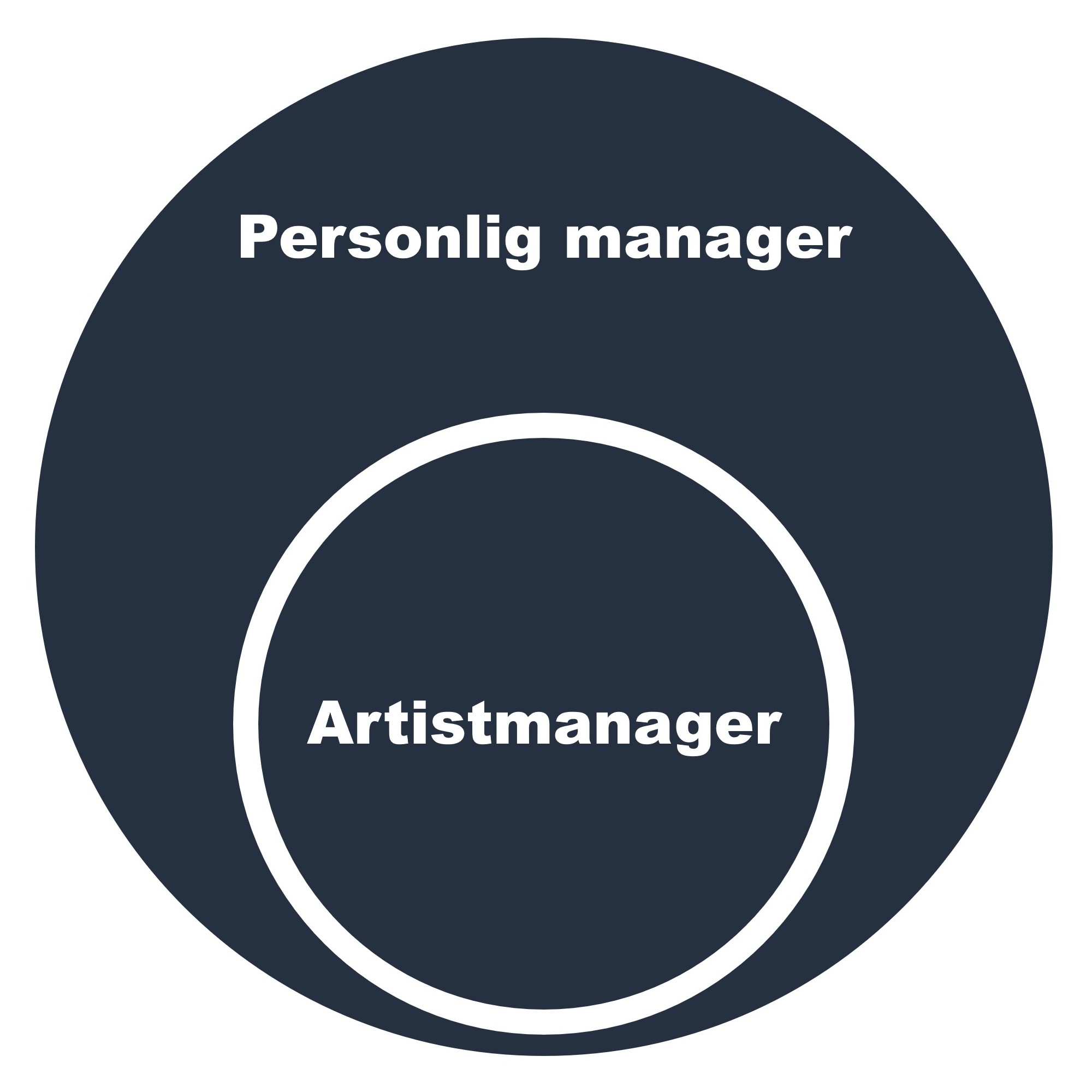 Personlig manager skillnad jämfört med artist manager, som är en delmängd av yrkesgruppen personlig manager
