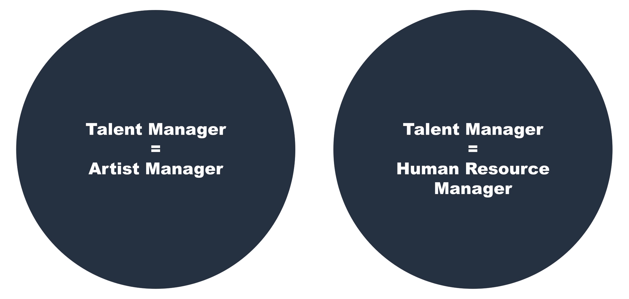 En talent manager i musikbranschen kan vara samma sak som en artist manger. Men, i andra branscher kan en talent manager också vara en human resource manager.