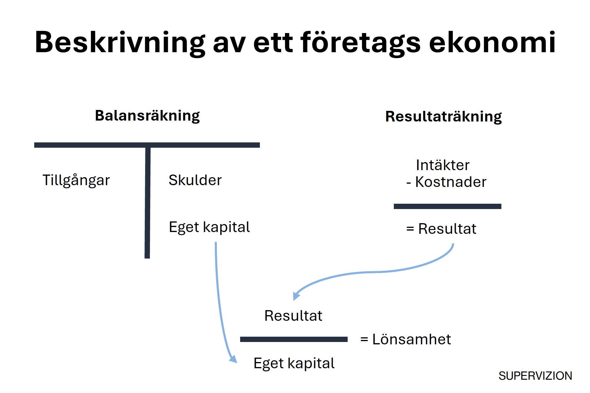 Ekonomi: Företags resultat och lönsamhet