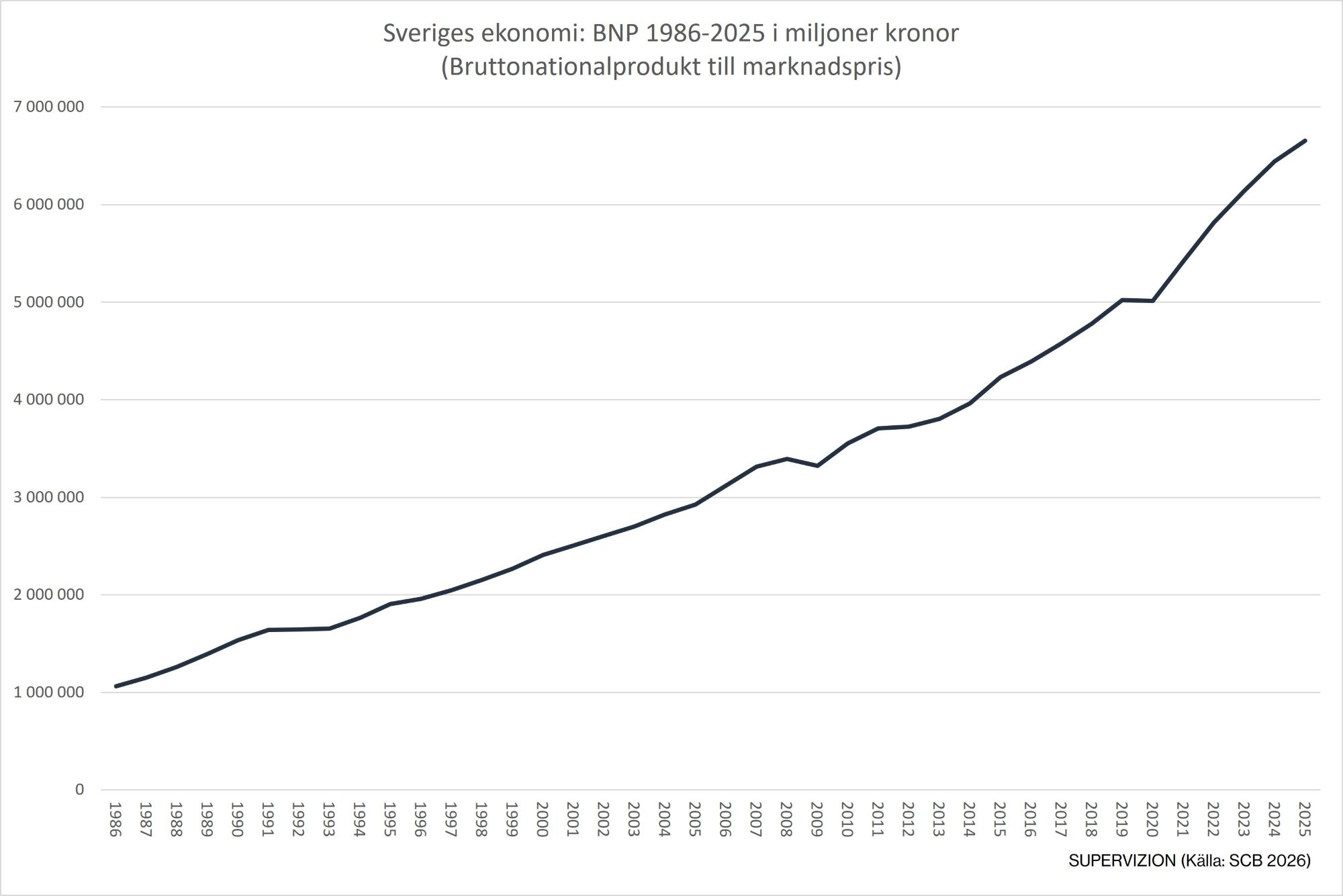 Ekonomi: Sveriges bruttonationalprodukt (BNP) 1986-2025