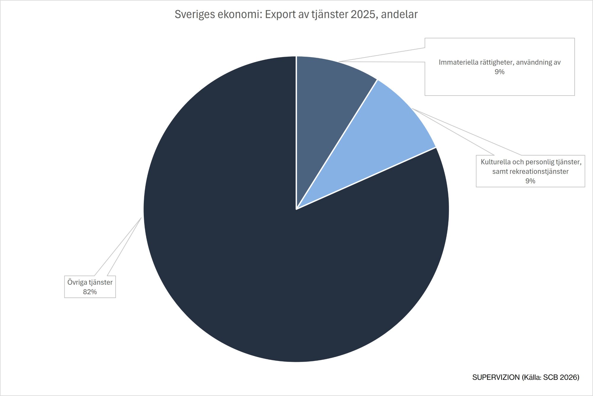 Ekonomi: Sveriges export av immateriella tjänster
